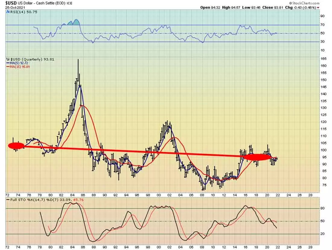 График динамики доллара США / график © StockCharts