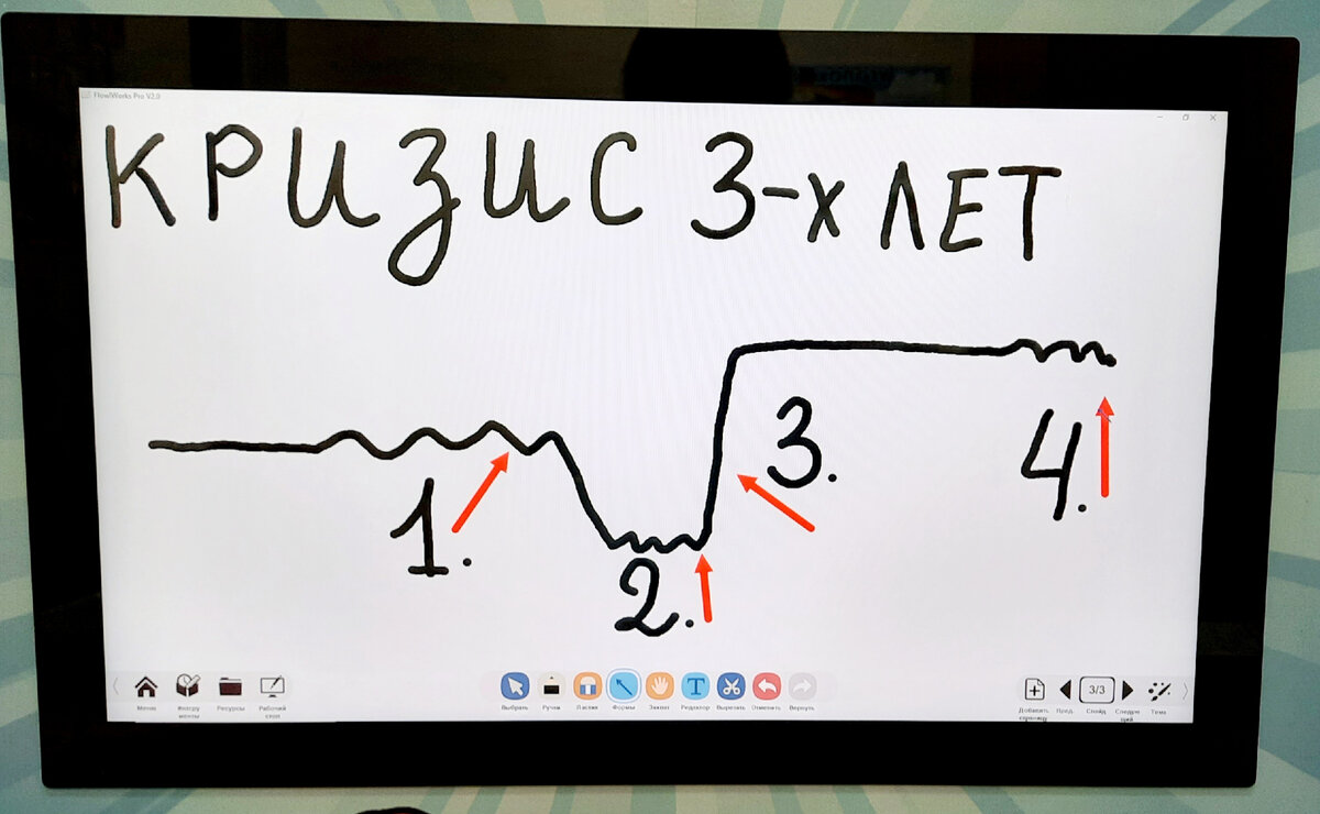 1 – предкризисный период. 2 – острый период. 3 – выход из кризиса, появление новообразований, новый жизненный уровень. 4 – новый предкризисный период (к 7-ми годам)