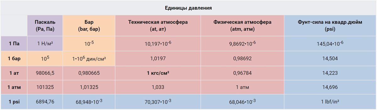 Давление ярославль. 2 Давление в кгс/см2. Единицы измерения давления бар кгс/см2. Единицы измерения давления 1кгс кгс/см2. Бар МПА кгс/см2.