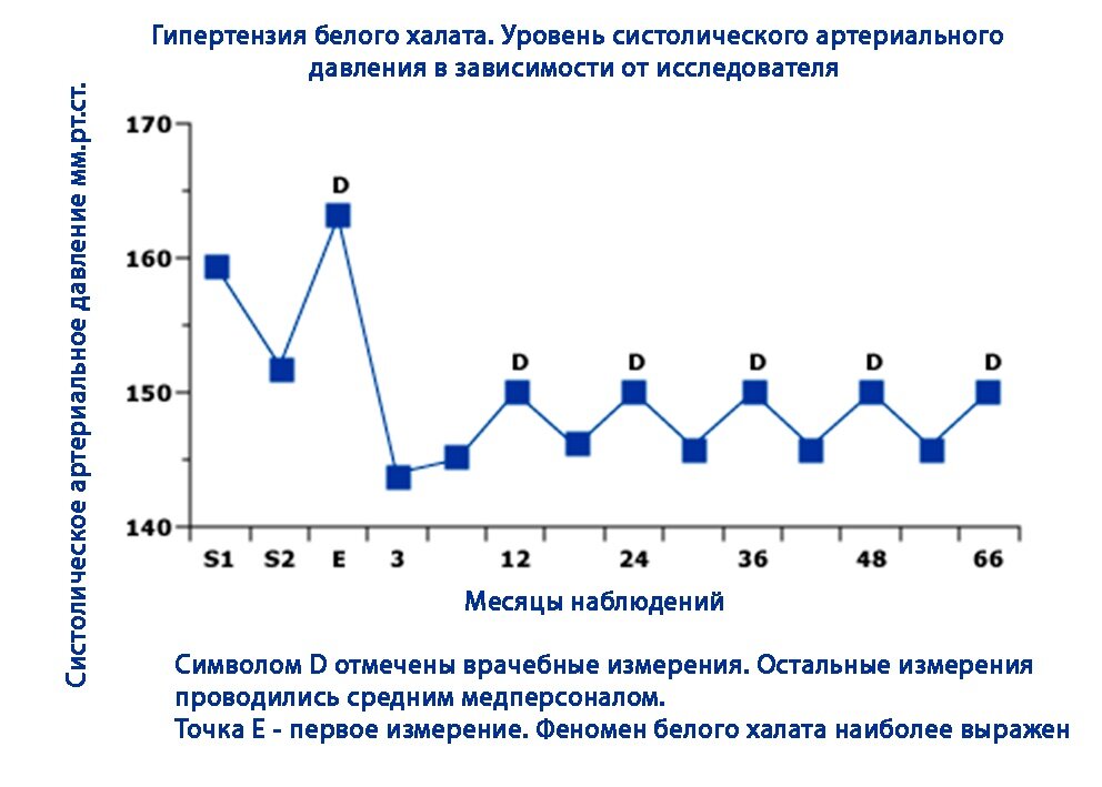 Синдром белого халата. Белая гипертония. Гипертония белого халата характеризуется. Гипертензия белого халата. Синдром белого халата что это.