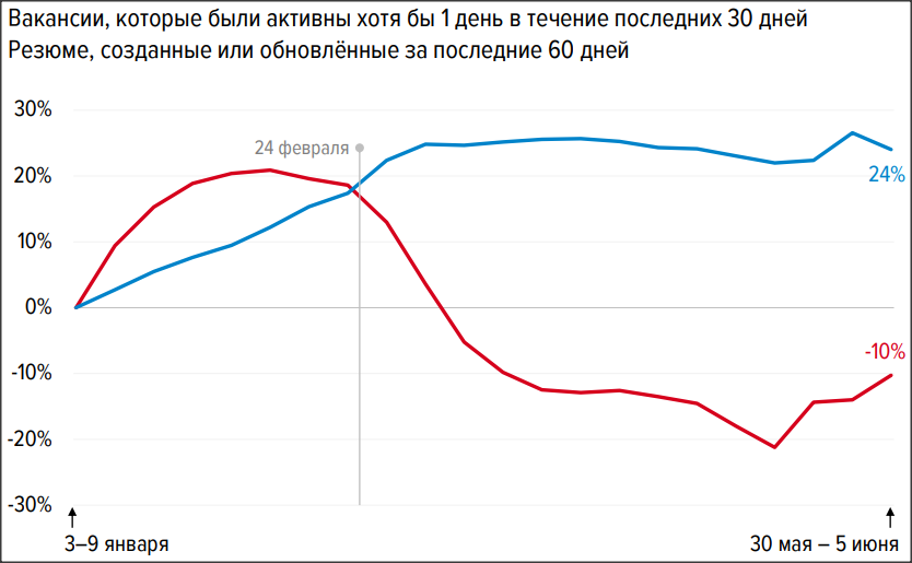Синяя кривая-резюме. Красная кривая-вакансии. (данные с сайта Hh)