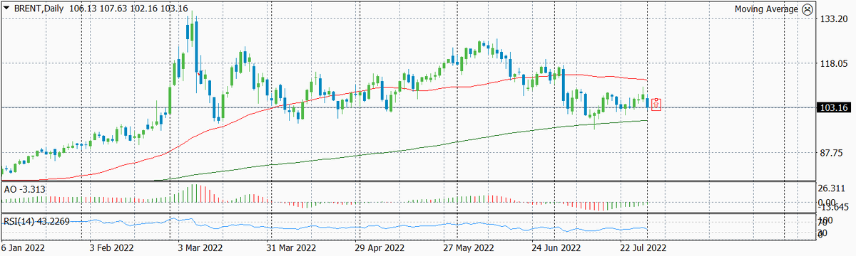 Динамика цены нефти Brent по дням с указанием текущего уровня входа