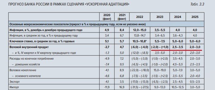 ЦБ представил 3 сценария развития экономики РФ на ближайшие 3 года. Изучил и делюсь двойственным ощущением