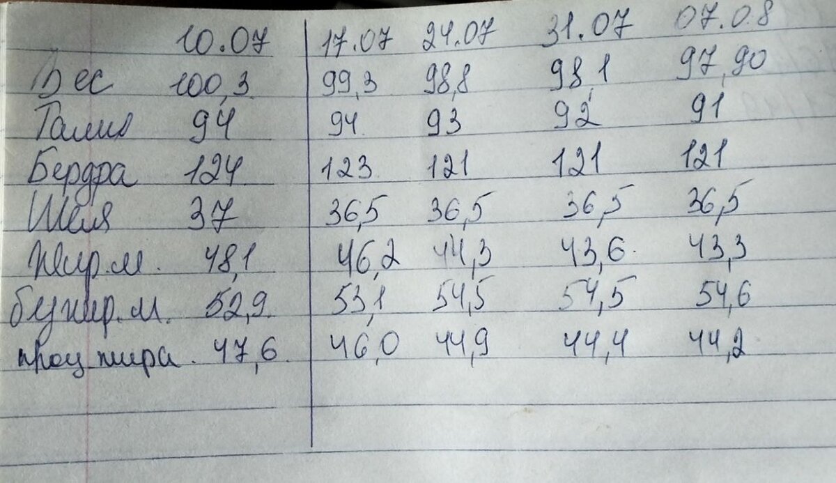 5 кг жира. Для такого веса просто отлично!