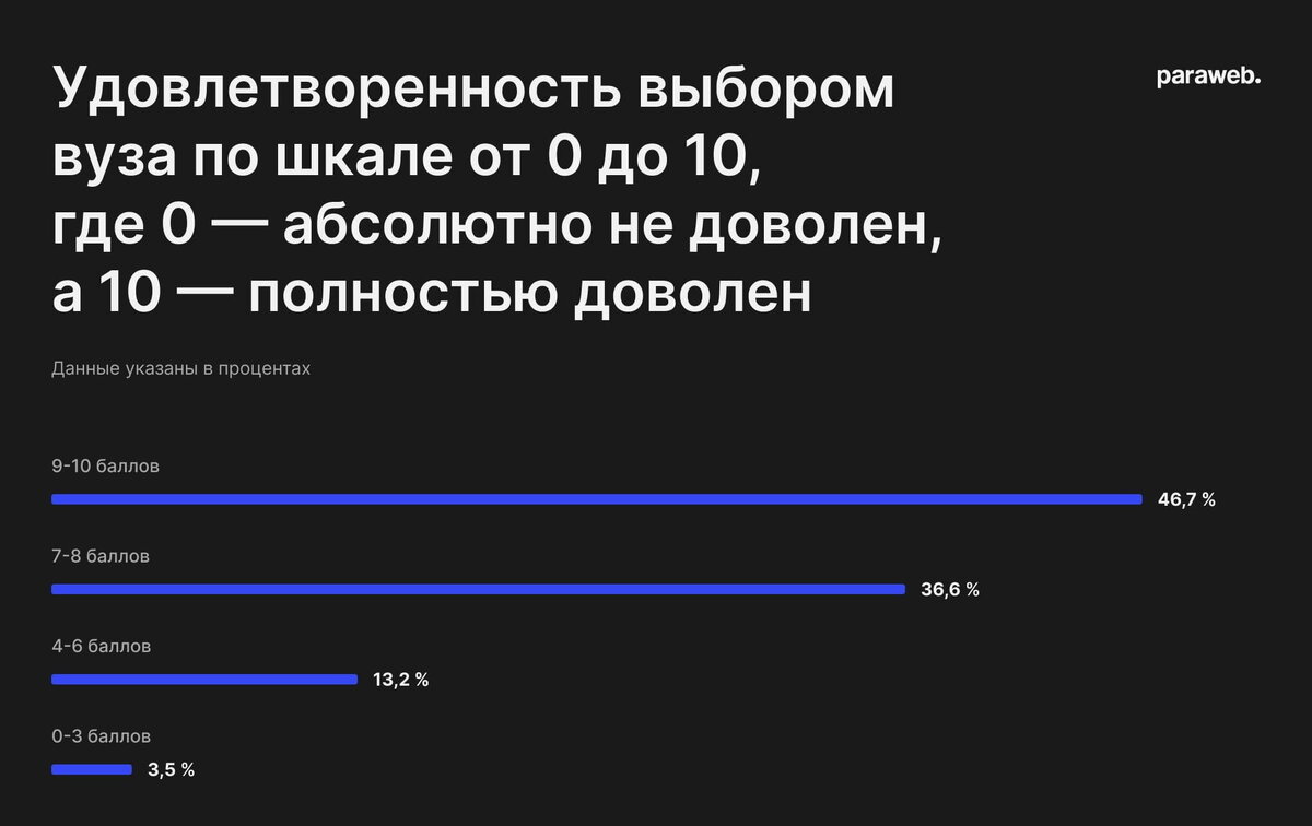 Социологическое исследование: как абитуриенты выбирают вуз для поступления  | paraweb | Дзен