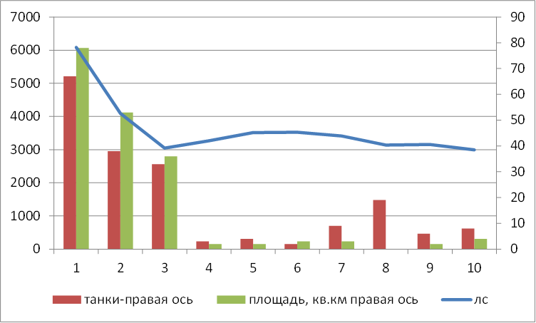 График №2 Соответствие затраченных ВСУ ресурсов техники ( танки) и л/с (левая ось)  занятой  территории по неделям наступления 