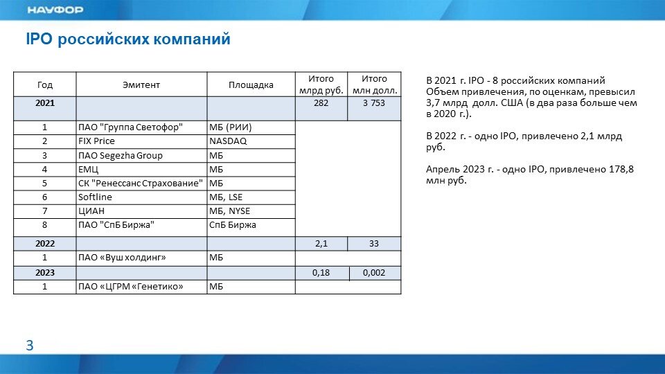 Показатели IPO в 2021 - 1 половине 2023 гг, (из презентации НАУФОР)