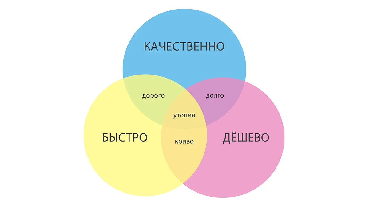 Чего мало то и дорого. Долго дорого качественно. Быстро дорого качественно. Долго дешево качественно. Быстро качественно недорого.