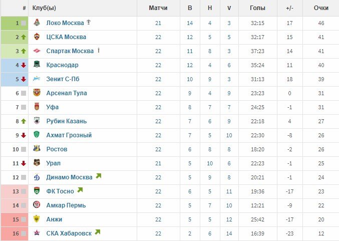 Турнирная таблица премьер лига 2024 2025