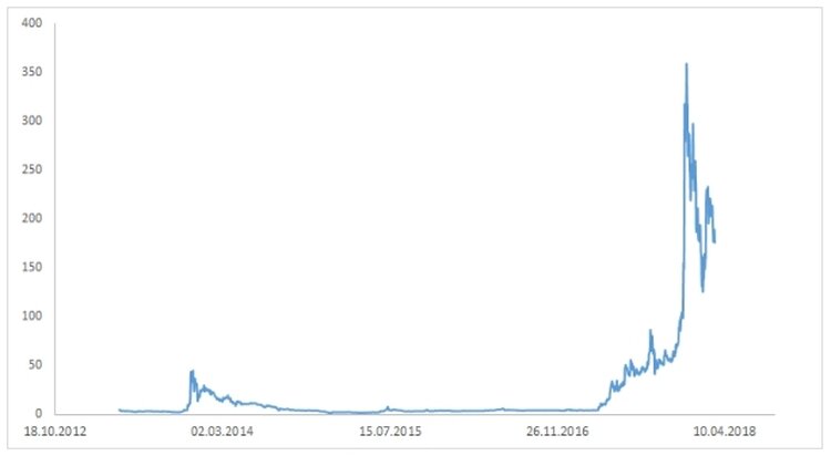 Динамика стоимости лайткоина с момента выхода на биржу до настоящего времени Источник: Coinmarketcap.com