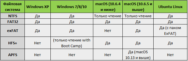 Таблица совместимости различных файловых и операционных систем