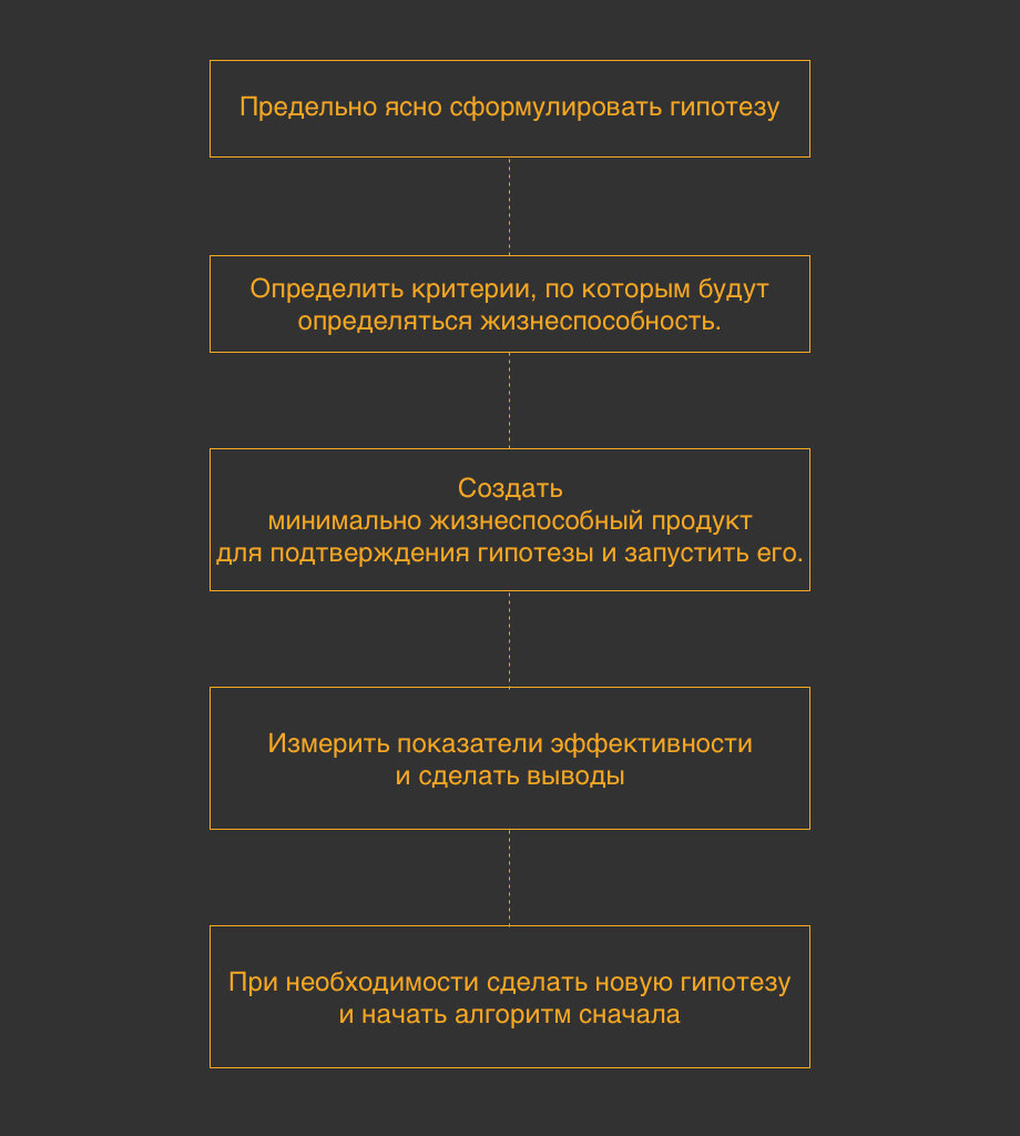  Уже много статей написано про MVP, но люди все равно наступают на грабли «идеального продукта» при создании проектов.-2