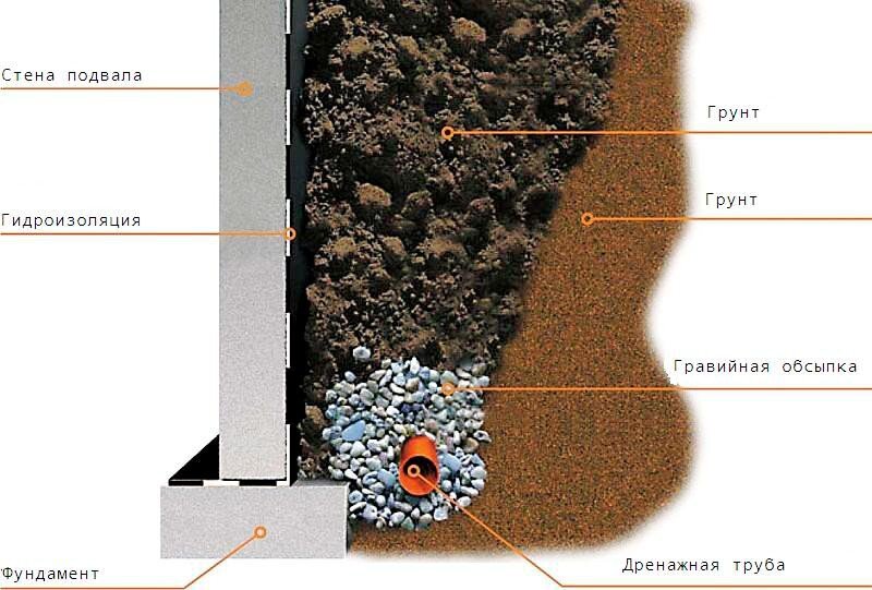 Дренаж схема в разрезе