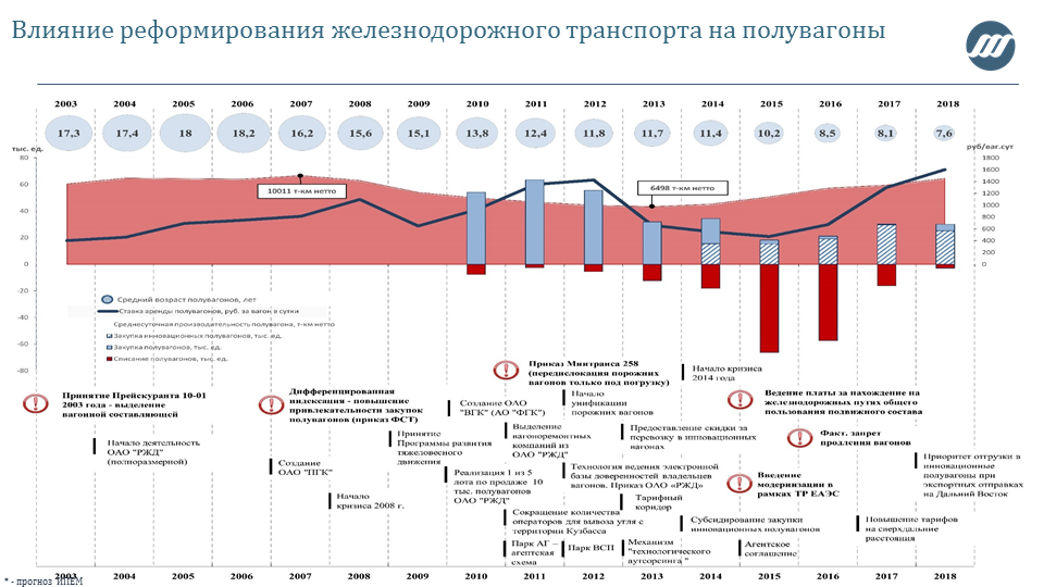 Реформы железных дорог. Реформа железнодорожного транспорта. Производство грузовых вагонов. Динамика стоимости вагонов. Железнодорожный транспорт России на этапе реформирования.