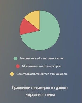 Сравнение уровня шума, издаваемого определенным видом тренажера