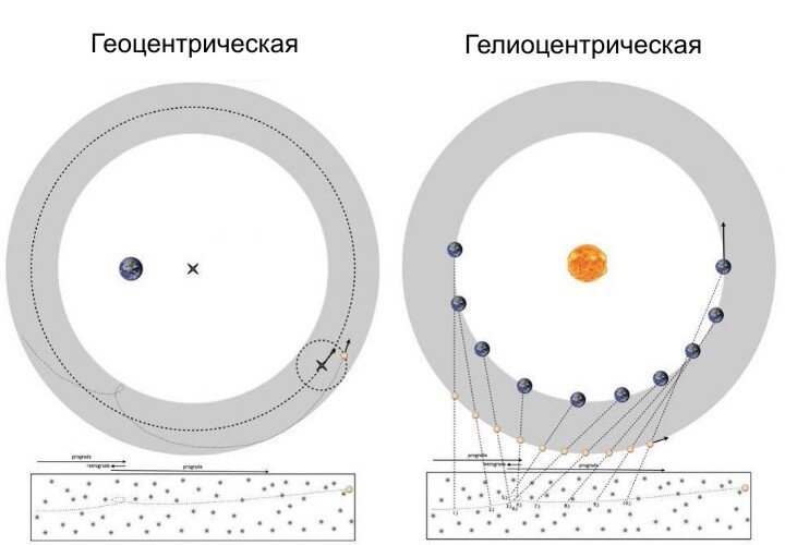 Одна из величайших загадок 1500-х годов заключалась в том, как планеты двигались по-видимым ретроградным орбитам — делая петлю с разворотом назад. Это можно было бы объяснить с помощью геоцентрической модели Птолемея (слева) или гелиоцентрической системы Коперника. Изображение: Ethan Siegel / Beyond The Galaxy.