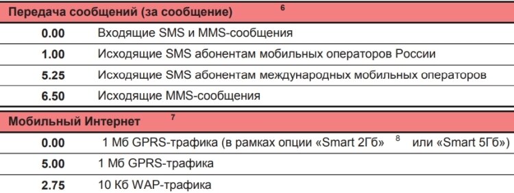 Супер МТС для своих тариф. Smart 5гб супер МТС для своих. МТС для своих 2022. ТП супер МТС описание тарифа.