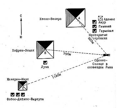 Рис.1.Связь пирамид Хеопса, Хефрена и Микерина, их малых спутниц и Сфинкса с Солнечной системой. Сфинкс символизирует собой Солнце в созвездии Льва. Пирамиде Хеопса соответствует планета Венера, пирамиде Хефрена – планета Земля, пирамиде Микерина – планета Марс, а малым спутницам пирамид – спутники планет. Расстояние от пирамид до Сфинкса соответствует в относительных величинах среднему расстоянию от планет до Солнца во времена, когда строились пирамиды! Эти расстояния несколько меньше, чем в наше время.