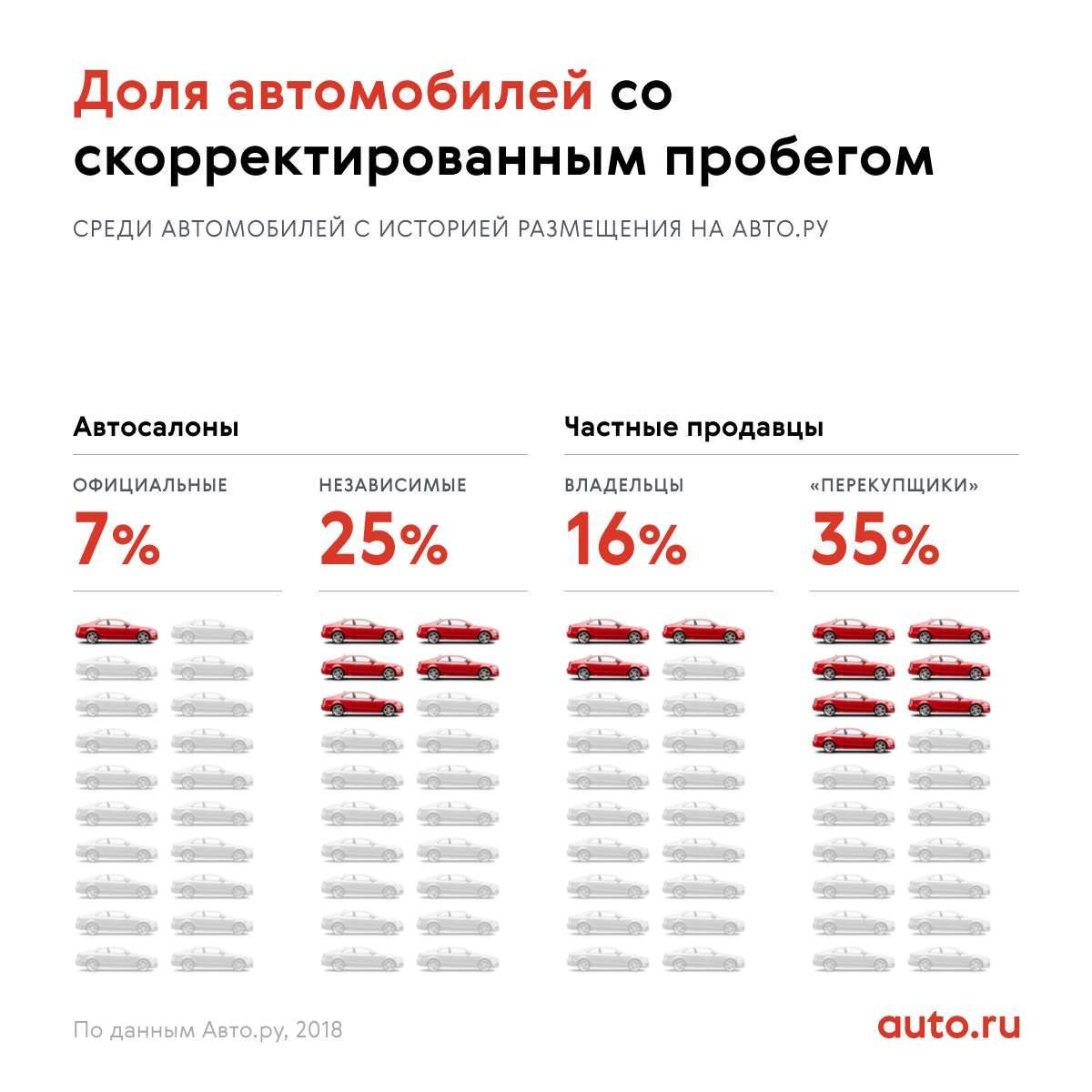 На каких машинах чаще всего скручивают пробег и кто это делает | AUTO.RU |  Дзен