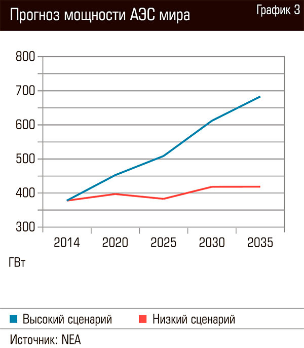 График АЭС В мире. Атомная Энергетика графики.