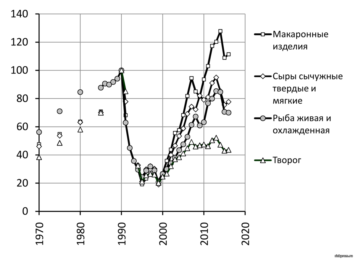 Рис.  3- 2. Индексы (1990 г. =100) покупательной способности средней  номинальной начисленной заработной платы в РСФСР и РФ (в 1990 г.  покупательная способность среднемесячной номинальной начисленной  заработной платы составляла по рыбе живой и охлажденной 280 кг, по сырам  – 109 кг, по творогу – 306 кг, по макаронным изделиям из пшеничной муки  в/с – 490 кг.)