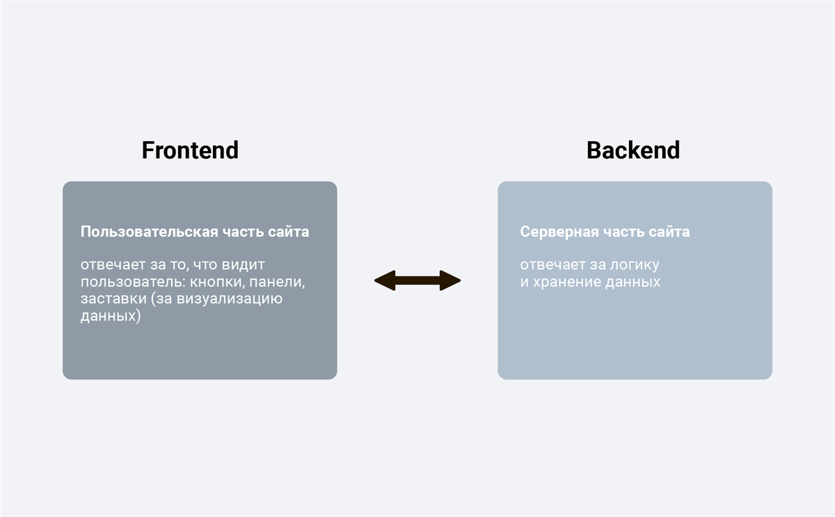 Front end back end разница. Отличие backend от frontend. Frontend и backend-разработка – отличия. Что такое frontend и backend разработка.