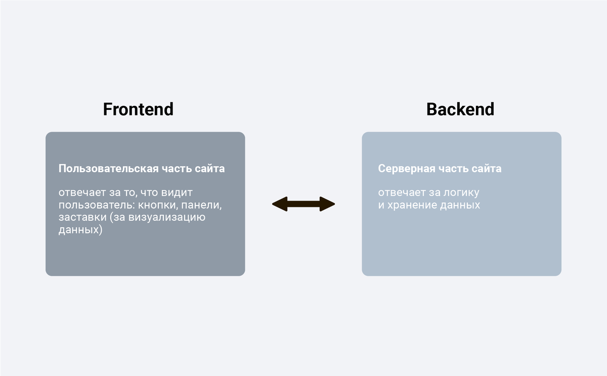 Отличие Front end от back end. Отличие backend от frontend. Frontend и backend-разработка – отличия. Front end разработка что это.