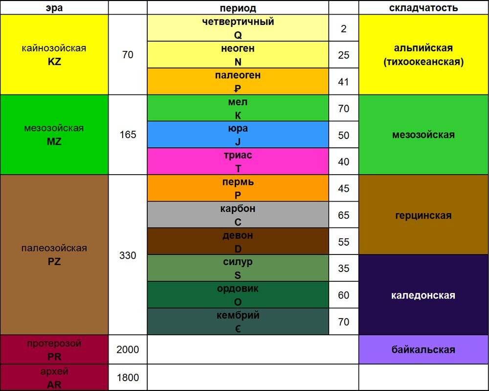 Какая из перечисленных земель. Эпохи эры геонахологическая таблица. Периоды истории земли таблица. Геологическая история земли таблица. Таблица геологических периодов.