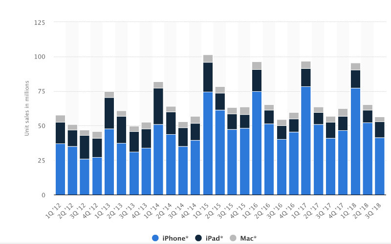 Данные по продажам различных гаджетов Apple 2012-2018. Источник: Statista
