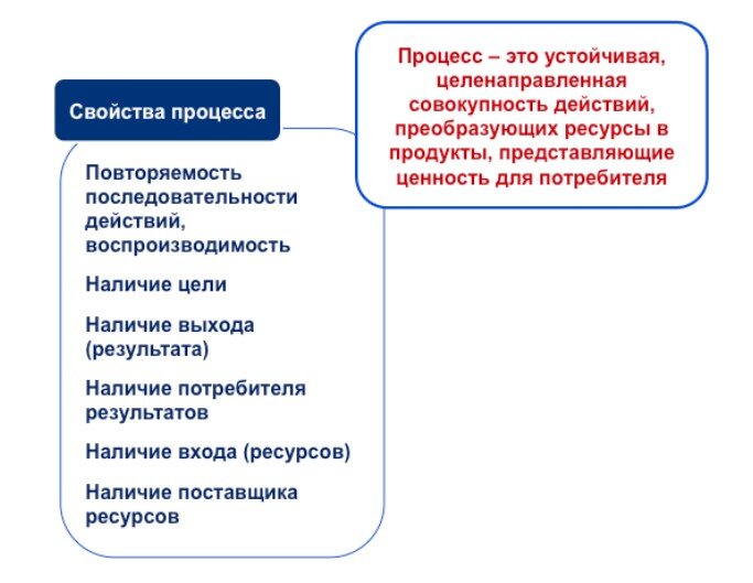 Бизнес процесс свойства. Свойства процесса управления. Всякое управление есть процесс целенаправленный. Преобразуемый ресурс это. Целенаправленная устойчивая угроза.