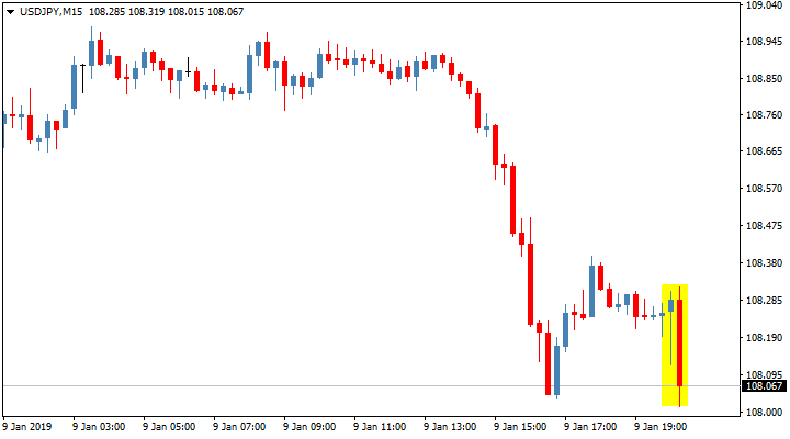 Реакция валютной пары USD/JPY на публикацию протоколов FOMC