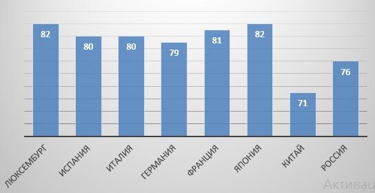 Продолжительность жизни, лет