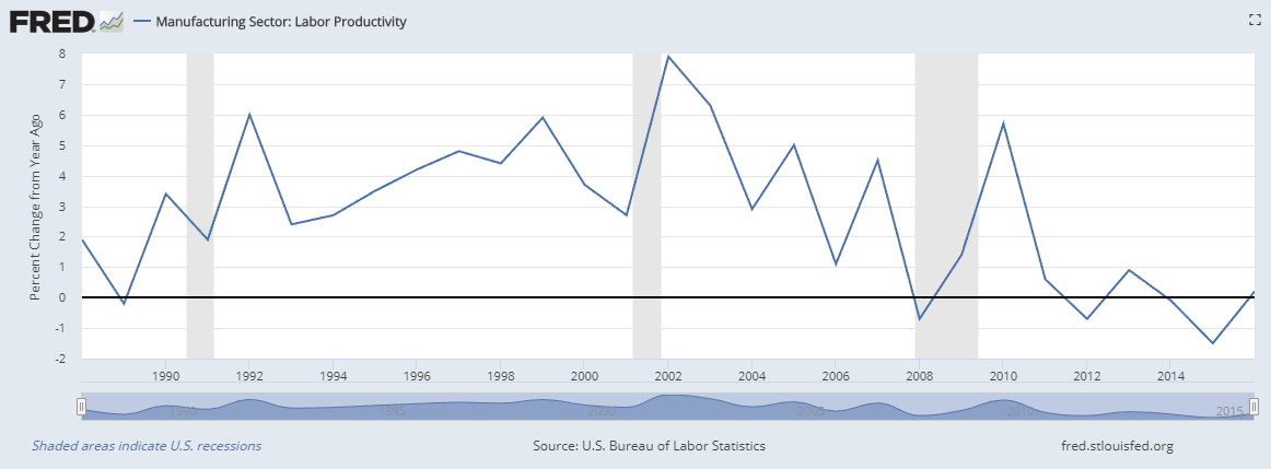 Процентные изменения производительности труда в американском производственном секторе по времени. Источник изображения: fred.stlouisfed.org  