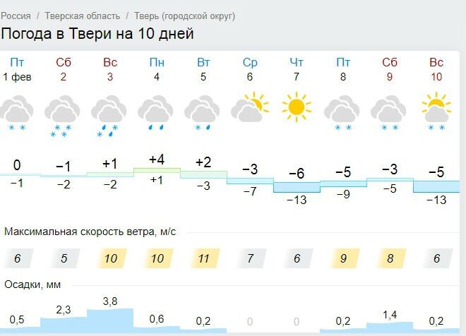 погода в твери на 10 дней. гисметео тверь точный. погода в москве на месяц. погода в твери на завтра. погода в твери на неделю.