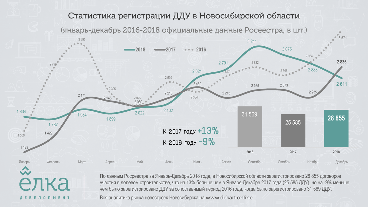 Анализ рынка новостроек