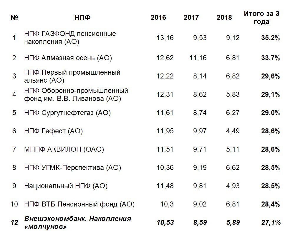 ТОП-10 лучших НПФ по доходности с 2016 по октябрь 2018