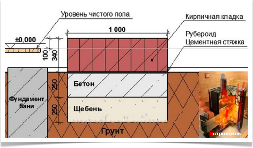 Фундамент под печку в бане. Фундамент под печь в бане габариты. Фундамент под кирпичную банную печь. Как залить фундамент под печь в бане правильно. Высота фундамента под печь в баню.