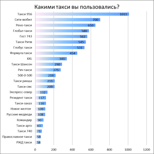 Карта загруженности такси