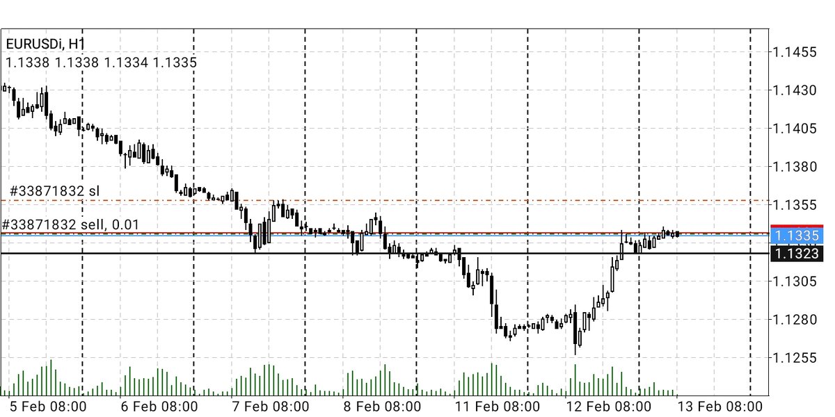 Входил минимально возможным лотом. Вчера было довольно сильное движение, сегодня же наметилось явное ослабление. Так же присутствует явная область сопротивления. 