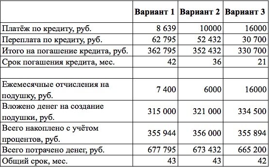 Зарплата приходящего бухгалтера. Как начать инвестировать деньги если бюджет маленький.