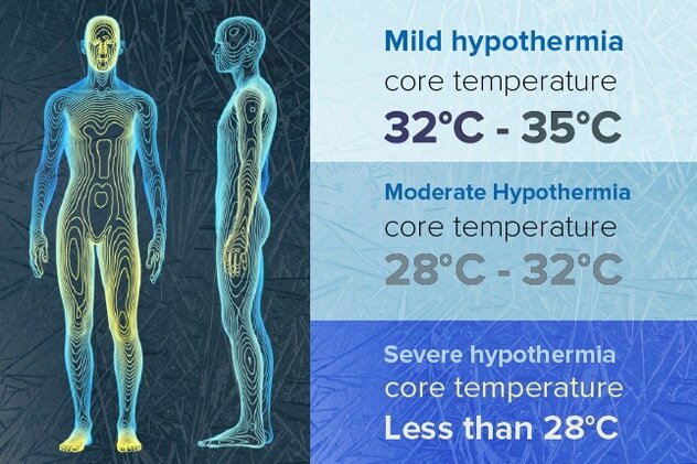 Если температура тела снижается до 27°С, человек впадает в кому от переохлаждения, а при температуре ниже 21°С – умирает.