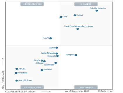 Рисунок 2. Исследования Gartner 2018