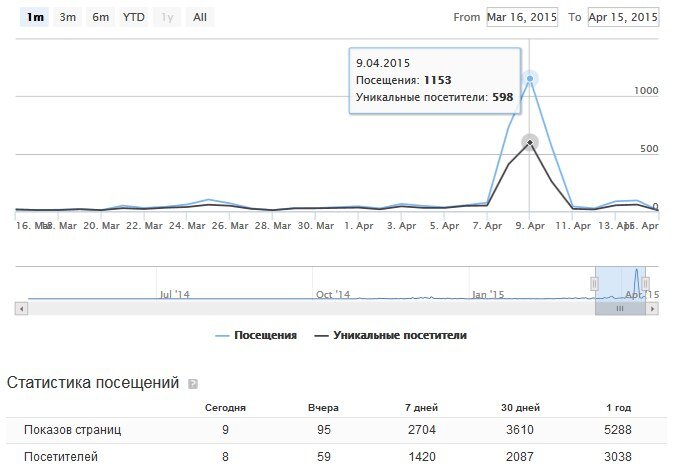 Как выросла посещаемость сайта после выгрузки товаров с Aliexpress.