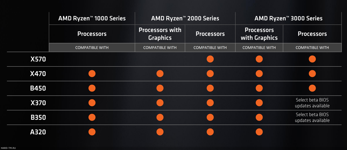 AMD Ryzen 3000: все, что вам нужно знать о процессорах AMD третьего ...