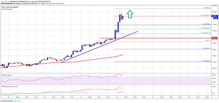 График курса Bitcoin 22.06.2019