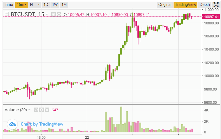 Дневной график BTC/USDT на бирже Binance

