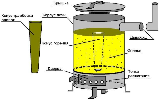 Печь на опилках длительного горения 15 кВт