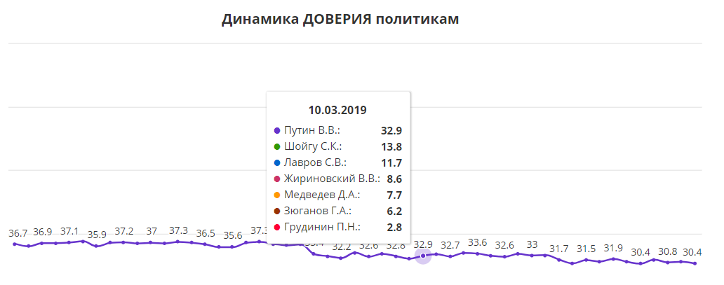 Даже здесь Путин В.В. на первом месте.