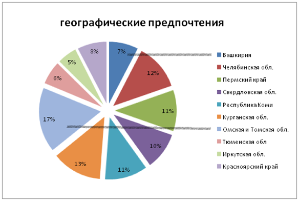 на картинке, если цвета плохо отображаются, указана связь, далее по часовой стрелке на графике и вниз по списку. Преобладание Урала мне тоже странно. Может соседство охраняемых территорий обещает? Ландшафты? На Урале промыслы остались?