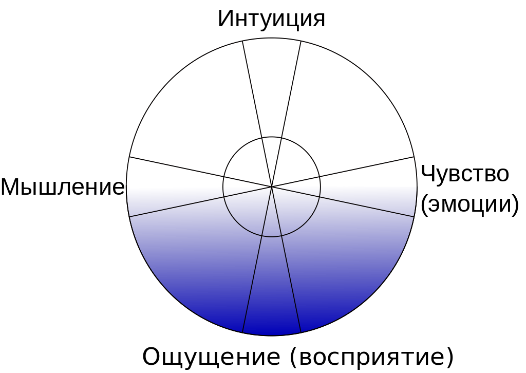 Основные психические функции по Юнгу. Источник: википедия